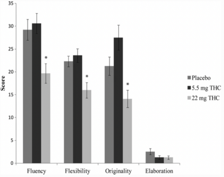 Does Cannabis Boost Creativity?|Does cannabis boost creativity? Study results.